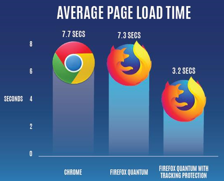 Firefox 58 получил очередной прирост производительности и поддержку Progressive Web Apps для Android-версии