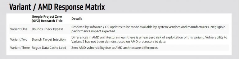 На AMD хотят подать в суд из-за сокрытия информации о подверженности её чипов уязвимости Spectre 2