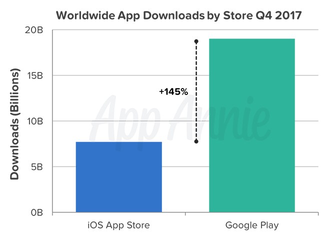 App Annie: В 4 квартале 2017 года из Google Play загрузили 19 млрд приложений (на 145% больше, чем из App Store), но владельцы iPhone потратили на софт в два раза больше денег ($11,5 млрд против $6 млрд)