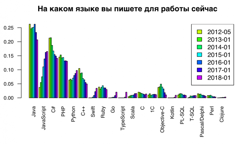 "Java, Javascript и C#": Рейтинг наиболее популярных языков программирования у украинских IT-специалистов по версии DOU.UA