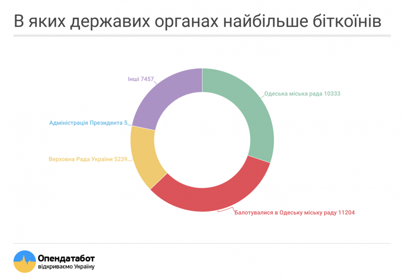 Исследование OpenDataBot: десятки украинских чиновников задекларировали биткоины и прочую криптовалюту