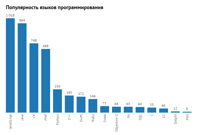 DOU.UA выяснил, сколько зарабатывают IT-специалисты различного профиля в Украине