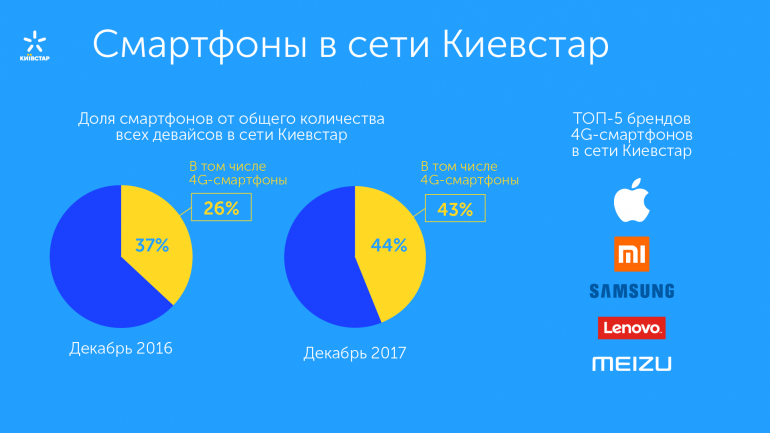Количество смартфонов в сети «Киевстар» достигло 11,7 млн, почти половина из них поддерживает 4G