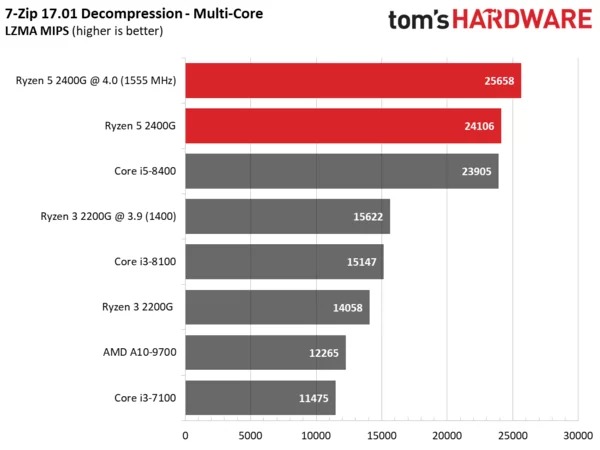 Начались продажи гибридных процессоров AMD Ryzen 5 2400G и Ryzen 3 2200G [+ результаты тестирования]