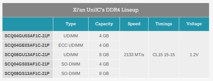 Xi’an UniIC Semiconductors первой среди китайских производителей начинает продажи чипов и модулей памяти DDR4