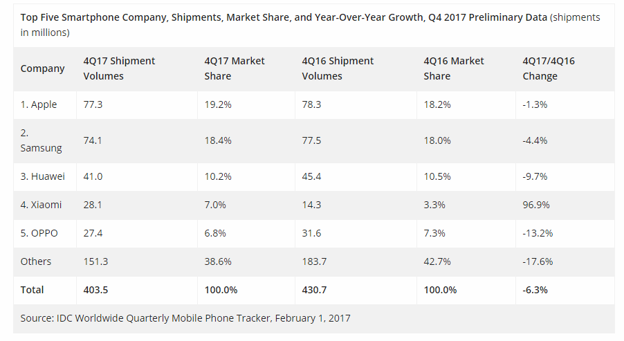 IDC: в минувшем квартале только Xiaomi сумела нарастить поставки смартфонов (причем почти вдвое)