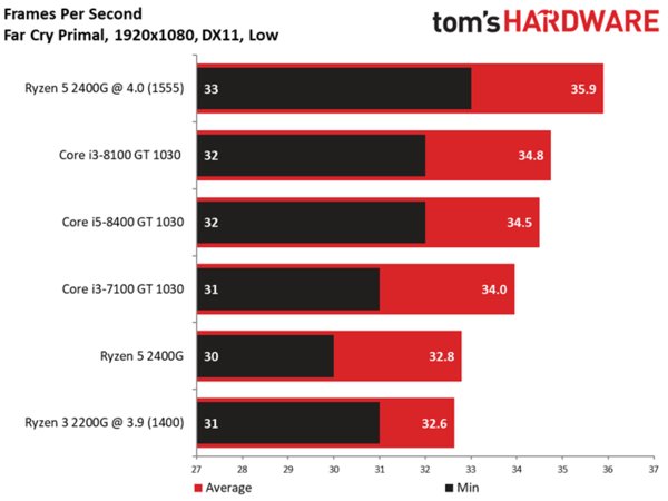 Начались продажи гибридных процессоров AMD Ryzen 5 2400G и Ryzen 3 2200G [+ результаты тестирования]