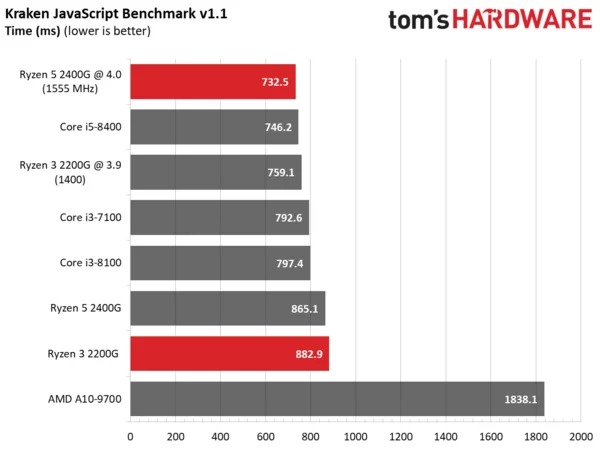 Начались продажи гибридных процессоров AMD Ryzen 5 2400G и Ryzen 3 2200G [+ результаты тестирования]