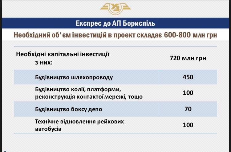 Кабмин одобрил строительство скоростной железнодорожной линии Киев - аэропорт "Борисполь". Линию стоимостью 800 млн грн построят до конца 2018 года, путь займет 35 минут, стоимость билета - 80-120 грн