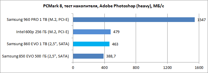 Обзор накопителя Samsung 860 EVO 1 ТБ: в лучших традициях