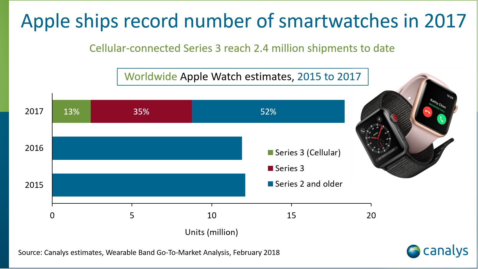 Canalys: В прошлом году Apple нарастила продажи умных часов Watch на 54% — до 18 млн штук
