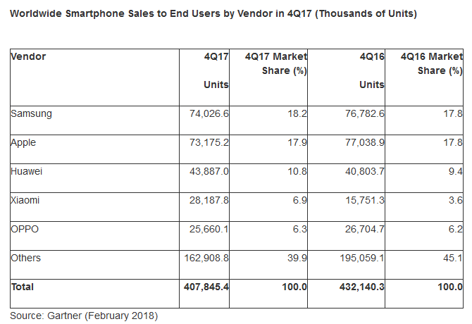 Gartner: В четвертом квартале 2017 года мировые продажи смартфонов снизились впервые в истории (-5,6%), но по итогам года показатели вышли в плюс (1,53 млрд штук)