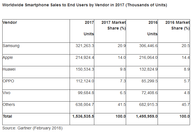 Gartner: В четвертом квартале 2017 года мировые продажи смартфонов снизились впервые в истории (-5,6%), но по итогам года показатели вышли в плюс (1,53 млрд штук)
