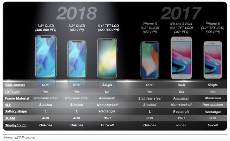 Bloomberg: Apple разрабатывает "гигантский" смартфон iPhone X Plus с 6,5-дюймовым OLED-экраном (2688x1242 точек), поддержкой двух SIM-карт и "золотой" версией оформления