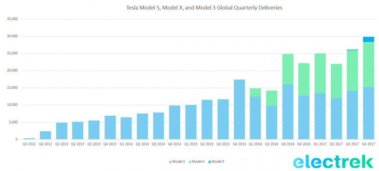 Tesla превысила отметку в 300 тыс. выпущенных электромобилей, догнав по этому показателю популярный Nissan Leaf
