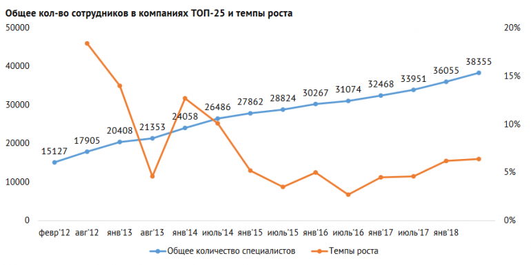 Рейтинг ТОП-50 крупнейших IT-компаний Украины от DOU.UA: EPAM первой преодолела отметку 5000 сотрудников, суммарное количество специалистов у лидеров выросло на 13%