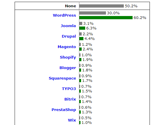 Сейчас почти каждый третий сайт глобальной сети использует WordPress [Исследование W3Techs]