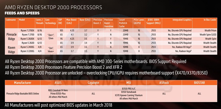 Французский журнал опубликовал первые полноценные тесты новых настольных CPU AMD Ryzen
