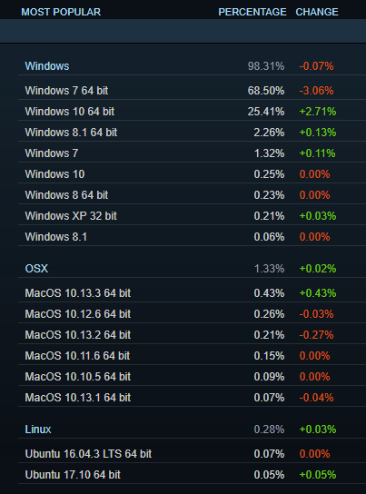 Статистика Steam показує, що Windows 10 ще сильно відстає від Windows 7, а гарнітура Oculus Rift вперше обійшла HTC Vive