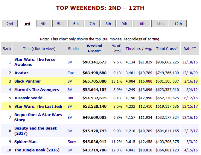 Фильм Black Panther / «Черная Пантера» уже собрал $500 млн в США и почти $400 млн за границей, заняв десятое место в рейтинге домашних сборов