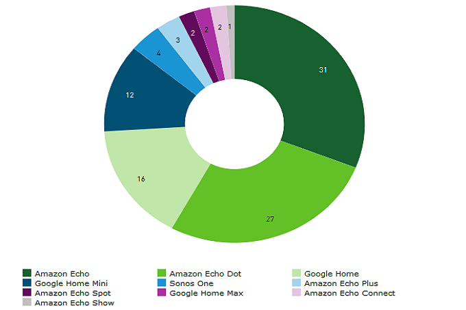 Amazon контролирует больше половины рынка умных колонок