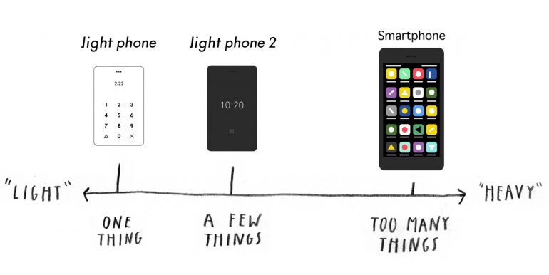 Создатели минималистичного телефона Light Phone анонсировали улучшенную версию Light Phone 2 с E-Ink экраном, алюминиевым корпусом и поддержкой SMS