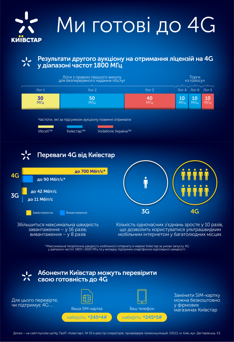 Киевстар, Vodafone Украина и lifecell прокомментировали результаты 4G-тендера и пообещали запустить 4G (2600 МГц) в марте и 4G (1800 МГц) в июле текущего года