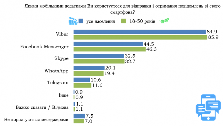 Исследование: 45% всех взрослых жителей Украины уже пользуются смартфонами, а к 2020 году их проникновение возрастет до 70% [инфографика]