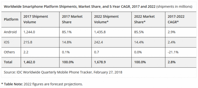 IDC: В 2017 году мировые продажи смартфонов снизились впервые в истории (1,46 млрд штук), однако 2018 год принесет рост продаж за счет фаблетов