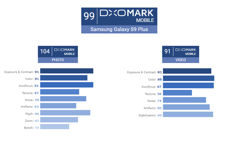 Специалисты DxOMark назвали Samsung Galaxy S9+ лучшим камерофоном на рынке, поставив ему рекордные 104 балла за качество фото