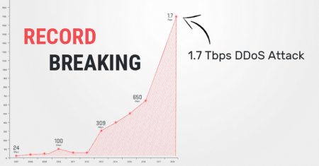 «Началась эра терабитных DDoS-атак»: Arbor Networks зафиксировала самую мощную в истории DDoS-атаку с Memcached-усилением интенсивностью 1,7 Тбит/с