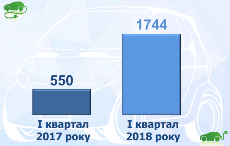 В первом квартале в Украине в 3 раза увеличился объём ввоза электромобилей
