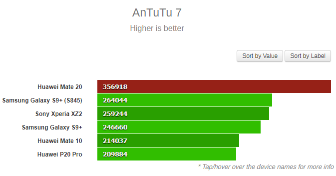 Смартфон Huawei Mate 20 с новым чипом Kirin 980 обошёл нынешних флагманов в тесте AnTuTu