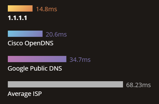 Cloudflare запускает потребительский DNS сервис