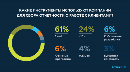 Исследование: Только 6% украинских предприятий активно используют CRM-системы, остальные ведут учет клиентов с помощью офисного/бухгалтерского ПО и бумаги