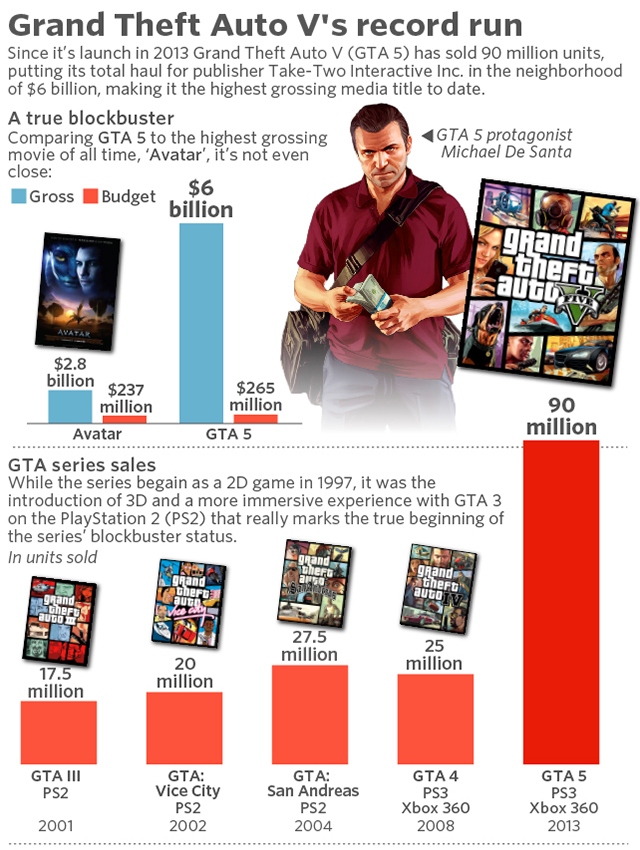 С момента выхода в 2013 году игра GTA V продалась тиражом 90 млн копий и принесла создателям $6 млрд (но у World of Warcraft, Space Invaders, Pac-Man и Street Fighter 2 доход еще больше)