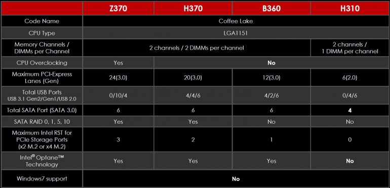 Intel представила новые десктопные процессоры и чипсеты для Core 8-го поколения