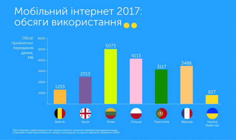 "Киевстар": украинские абоненты используют вдвое больше голосовых услуг, чем в других странах Европы, но втрое меньше мобильного интернета [инфографика]