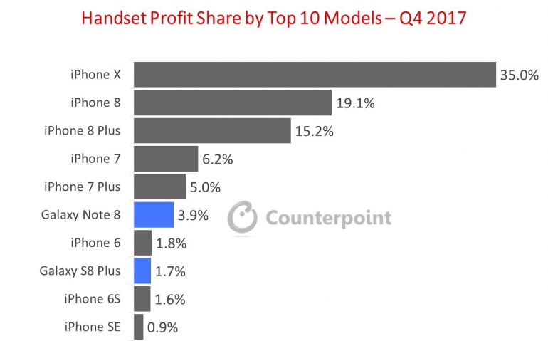 Counterpoint: Смартфон iPhone X единолично получил 35% прибыли от мировых продаж смартфонов, а суммарно модели Apple зарабатывают 86% от всей прибыли в сегменте