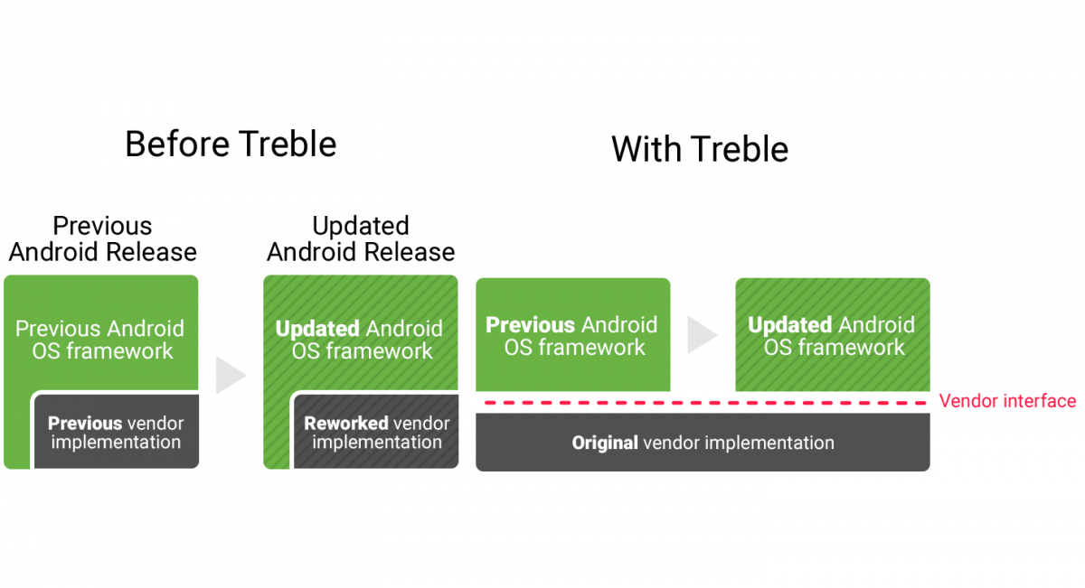 Список смартфонов с Android, получивших поддержку Project Treble для более быстрого получения будущих обновлений ОС