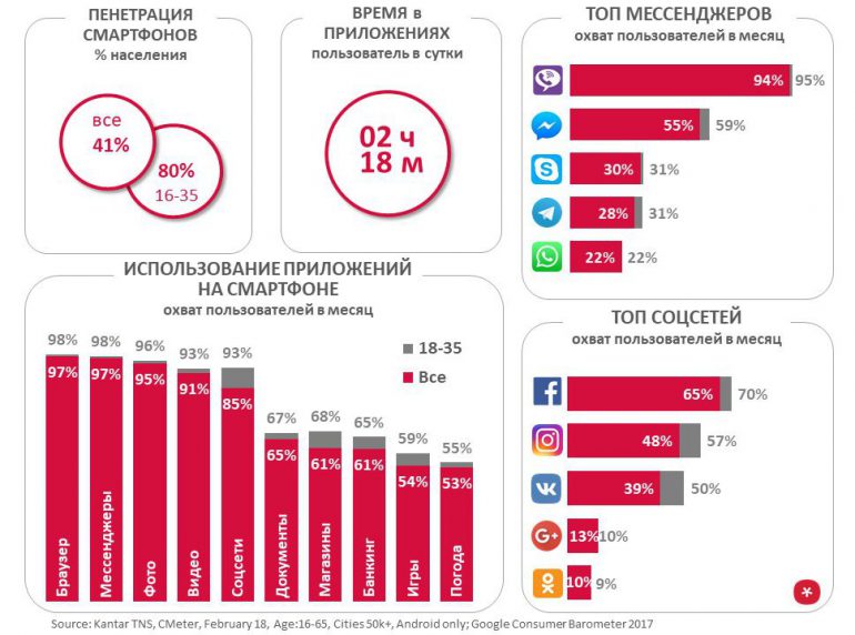 Исследование смартфон-аудитории Украины: проникновение 80% среди миллениалов, самые популярные приложения - браузер, Viber и Facebook