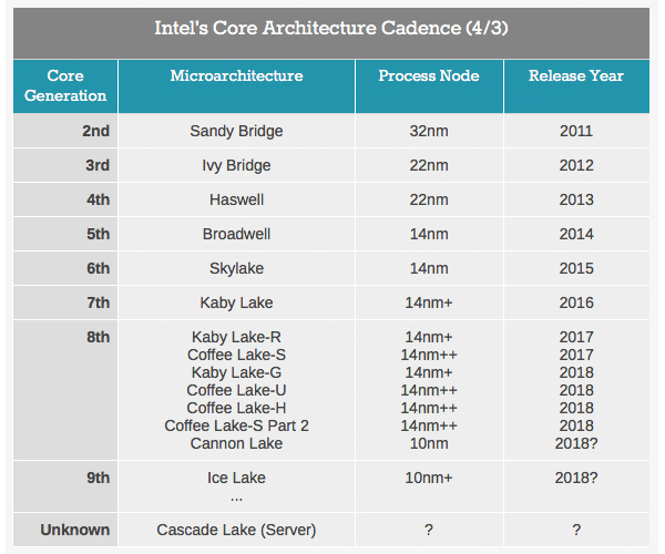 10 нм процессоры Intel Cannon Lake начнут массово производить только в 2019