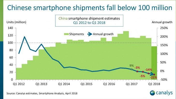 Китайский рынок смартфонов, согласно данным Canalys, упал до уровня 2013 года