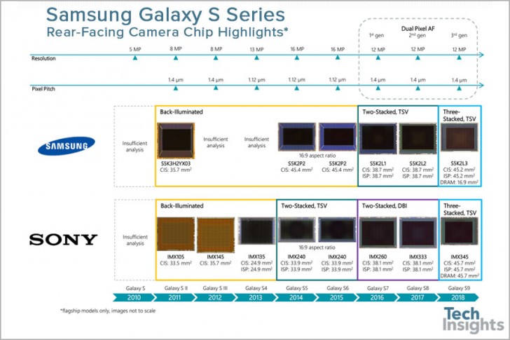 В смартфонах Galaxy S9 применяются различные фотосенсоры – от Sony и Samsung