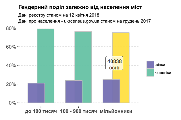 DOU.UA: По данным Минюста в Украине работает 123 тысячи IT-специалистов, оформленных как частные предприниматели (ФЛП)