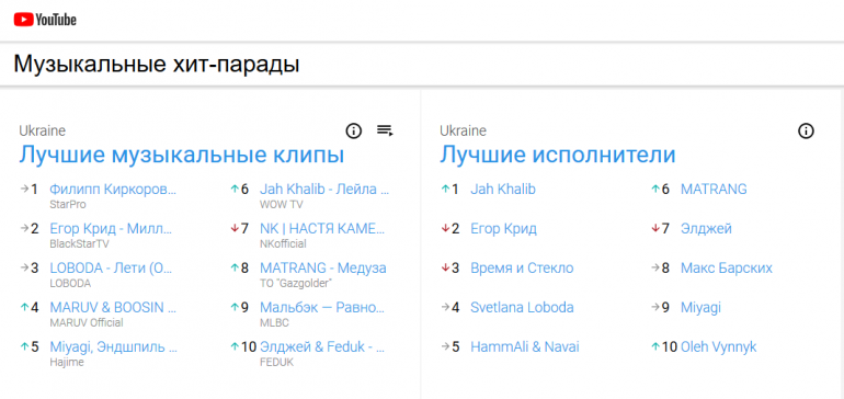 YouTube запустил в Украине музыкальные хит-парады с наиболее популярными песнями, клипами и исполнителями