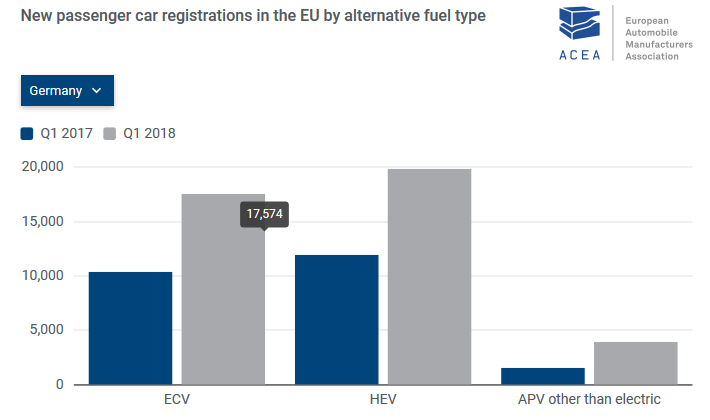 Норвегия уступила Германии первое место по продажам электромобилей в Европе, так как в первом квартале немцы купили на 70% больше электрических моделей, чем в прошлом году