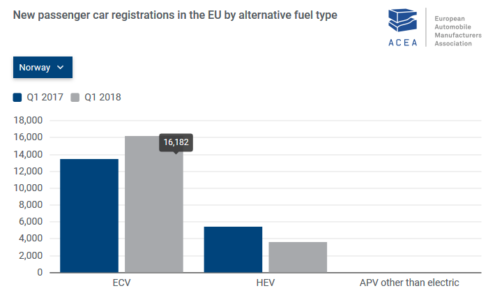 Норвегия уступила Германии первое место по продажам электромобилей в Европе, так как в первом квартале немцы купили на 70% больше электрических моделей, чем в прошлом году