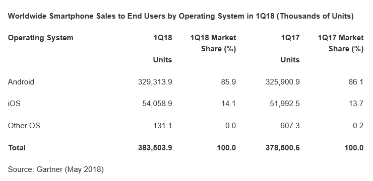 Gartner: Мировой рынок смартфонов вернулся к росту, в первом квартале было продано 384 млн смартфонов