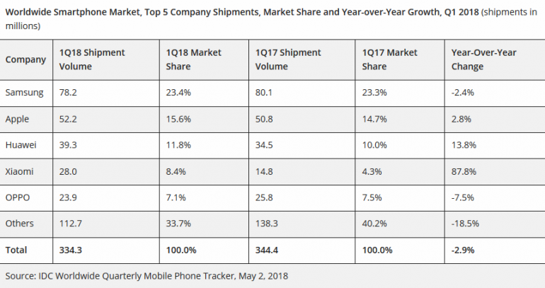 IDC: Мировые продажи смартфонов в первом квартале упали на 2,9%, производители смогли поставить на рынок всего 334,3 млн устройств